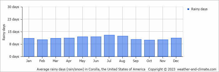 Average monthly rainy days in Corolla, the United States of America