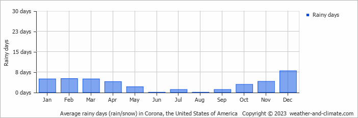 Average monthly rainy days in Corona, the United States of America