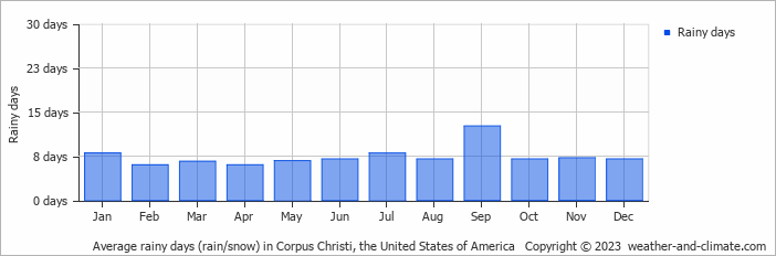 Average monthly rainy days in Corpus Christi, the United States of America