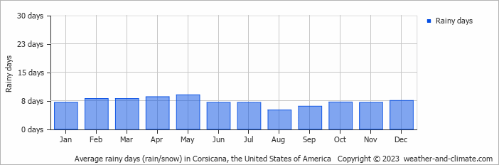 Average monthly rainy days in Corsicana, the United States of America