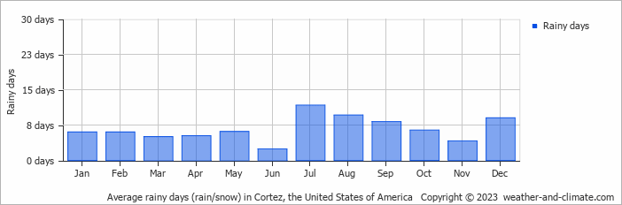 Average monthly rainy days in Cortez, the United States of America