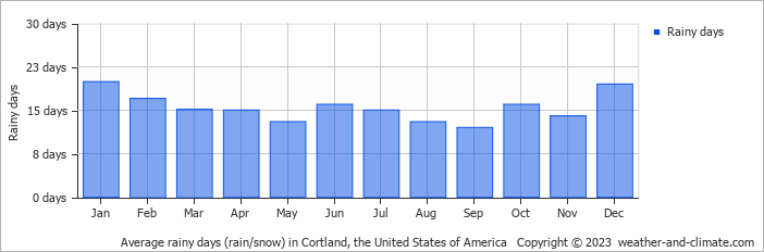 Average monthly rainy days in Cortland, the United States of America