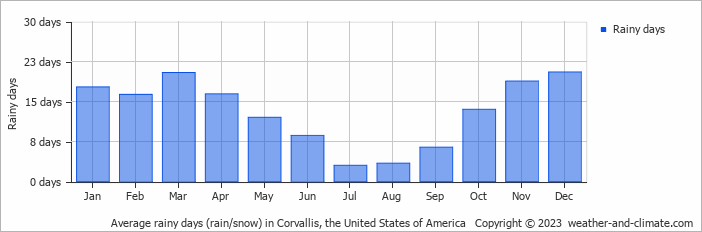 Average monthly rainy days in Corvallis, the United States of America