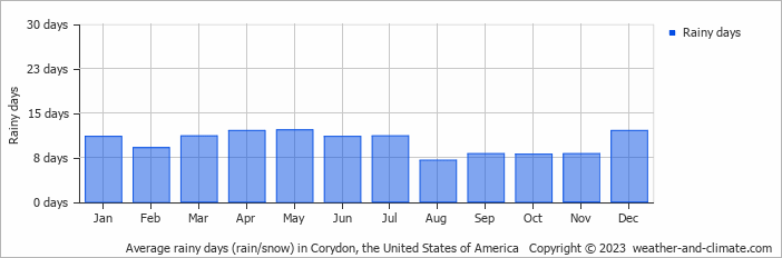 Average monthly rainy days in Corydon, the United States of America