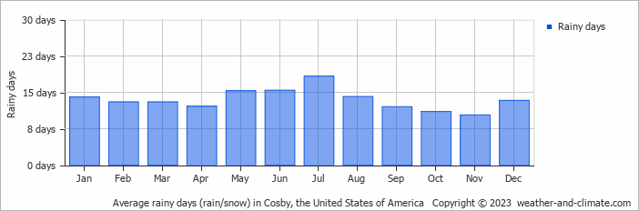 Average monthly rainy days in Cosby (TN), 
