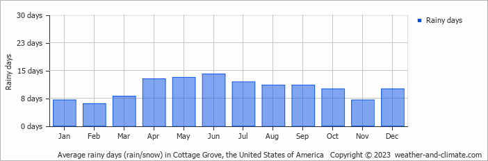 Climate And Average Monthly Weather In Cottage Grove Minnesota