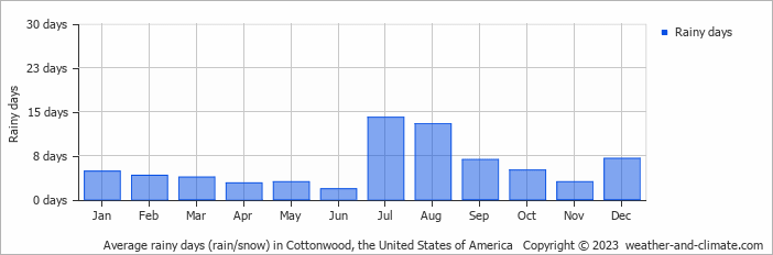 Average monthly rainy days in Cottonwood, the United States of America