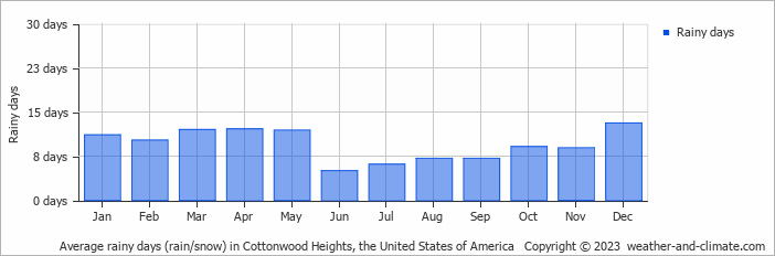 Average monthly rainy days in Cottonwood Heights, the United States of America