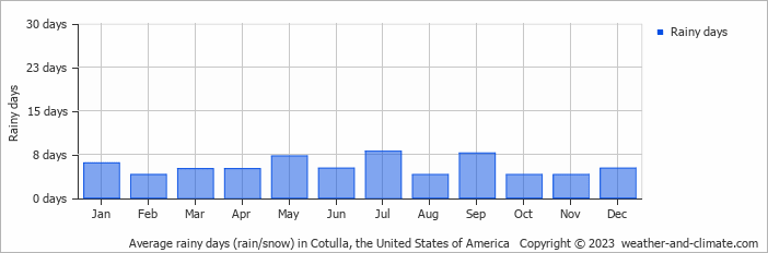 Average monthly rainy days in Cotulla, the United States of America