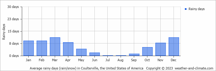 Average monthly rainy days in Coulterville, the United States of America