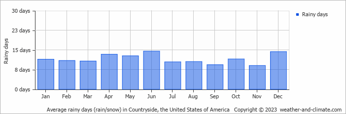 Average monthly rainy days in Countryside, the United States of America