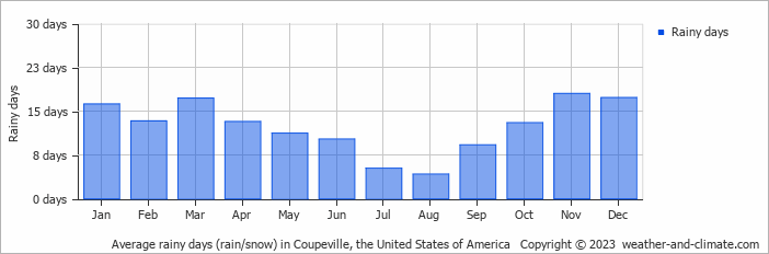 Average monthly rainy days in Coupeville, the United States of America