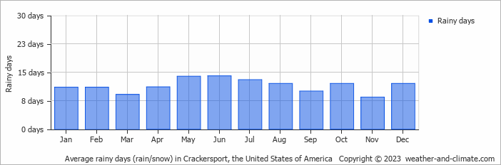 Average monthly rainy days in Crackersport, the United States of America