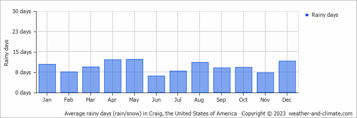 Average monthly rainy days in Craig, the United States of America