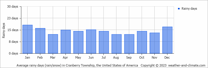 Average monthly rainy days in Cranberry Township, the United States of America