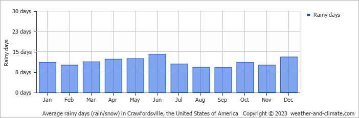 Average monthly rainy days in Crawfordsville, the United States of America