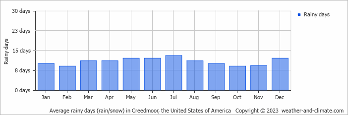 Average monthly rainy days in Creedmoor, the United States of America