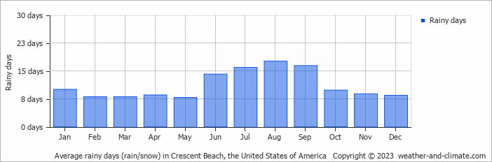 Average monthly rainy days in Crescent Beach, the United States of America