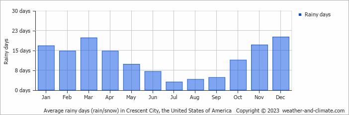 Average monthly rainy days in Crescent City, the United States of America