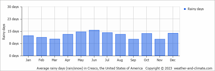 Average monthly rainy days in Cresco, the United States of America