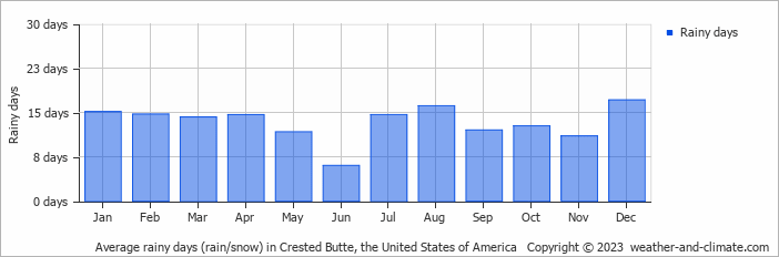 Average monthly rainy days in Crested Butte, the United States of America