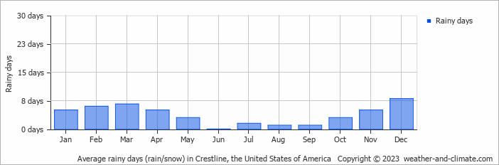 Average monthly rainy days in Crestline, the United States of America