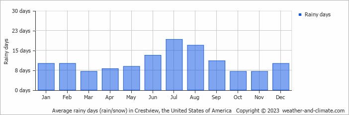 Average monthly rainy days in Crestview, the United States of America