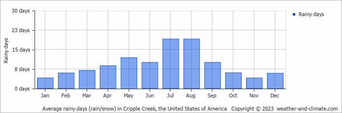 Average monthly rainy days in Cripple Creek, the United States of America