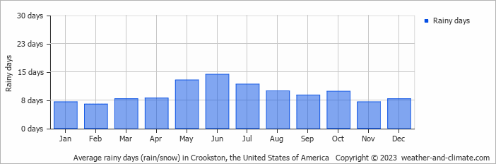 Average monthly rainy days in Crookston, the United States of America