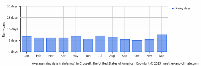 Average monthly rainy days in Crossett, the United States of America