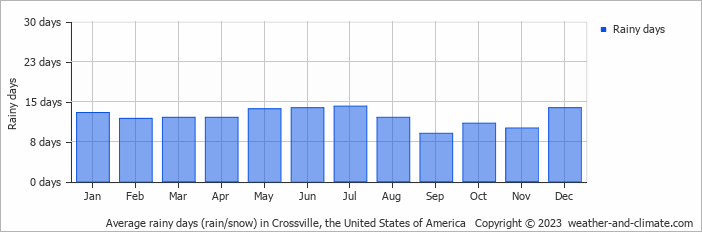 Average monthly rainy days in Crossville, the United States of America