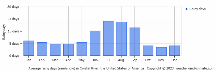 Average monthly rainy days in Crystal River, the United States of America