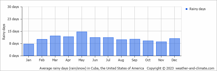 Average monthly rainy days in Cuba, the United States of America