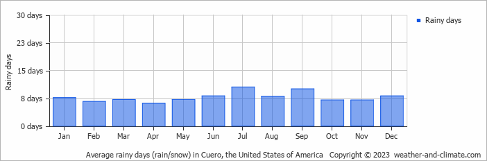 Average monthly rainy days in Cuero, the United States of America