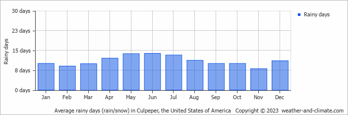 Average monthly rainy days in Culpeper, the United States of America