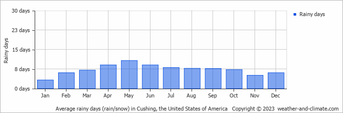 Average monthly rainy days in Cushing, the United States of America