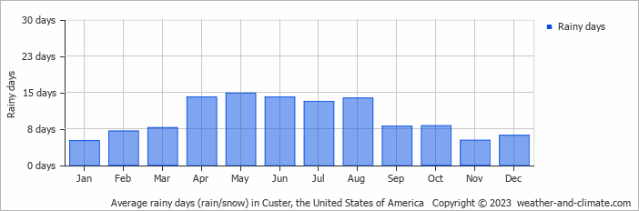 Average monthly rainy days in Custer, the United States of America