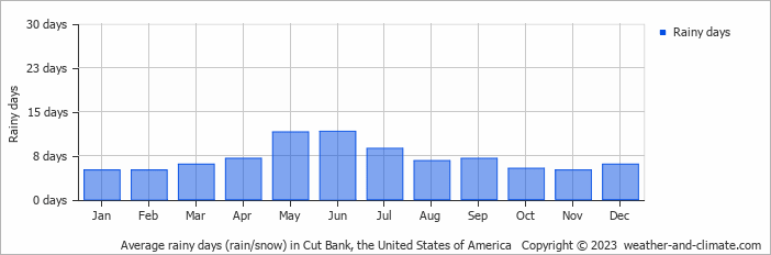 Average monthly rainy days in Cut Bank, the United States of America