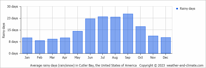 Average monthly rainy days in Cutler Bay, the United States of America
