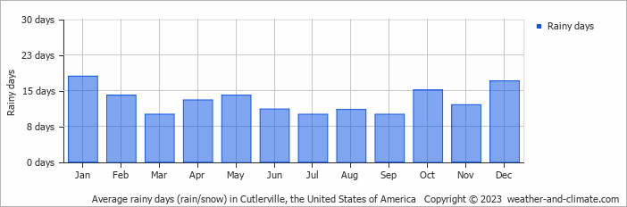 Average monthly rainy days in Cutlerville, the United States of America