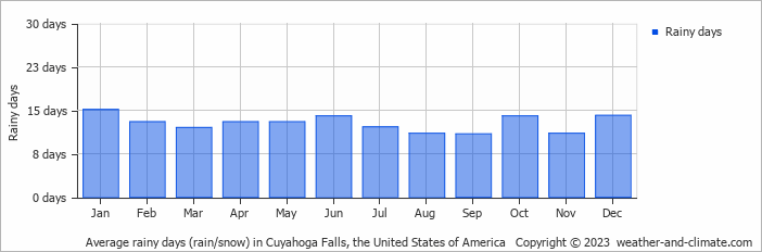 Average monthly rainy days in Cuyahoga Falls, the United States of America