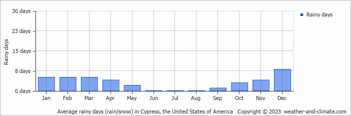 Average monthly rainy days in Cypress, the United States of America