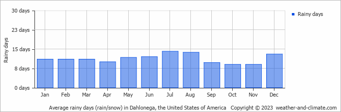 Average monthly rainy days in Dahlonega, the United States of America