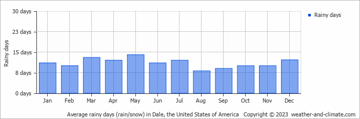 Average monthly rainy days in Dale, the United States of America