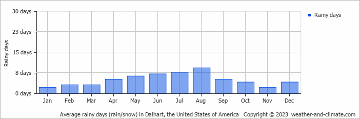 Average monthly rainy days in Dalhart, the United States of America