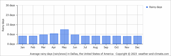 Average rainy days (rain/snow) in Dallas, United States of America   Copyright © 2022  weather-and-climate.com  