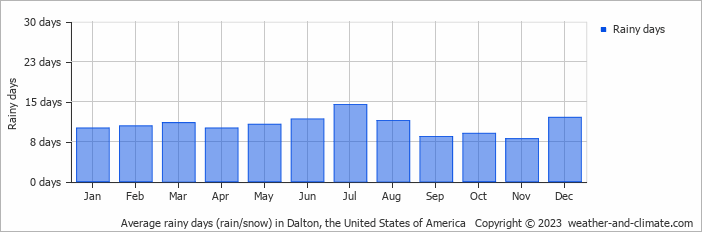 Average monthly rainy days in Dalton, the United States of America