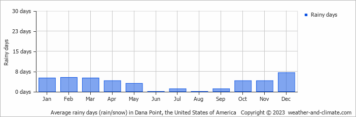 Average monthly rainy days in Dana Point, the United States of America