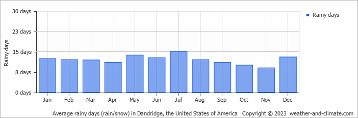 Average monthly rainy days in Dandridge, the United States of America