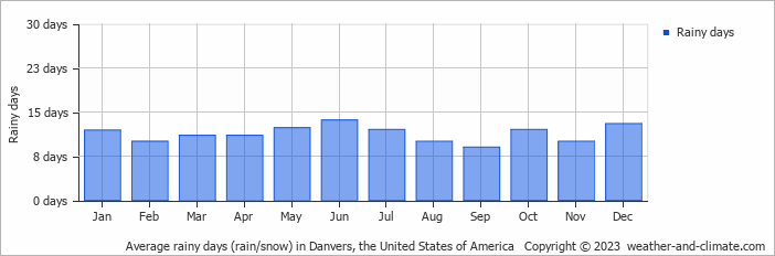 Average monthly rainy days in Danvers, the United States of America
